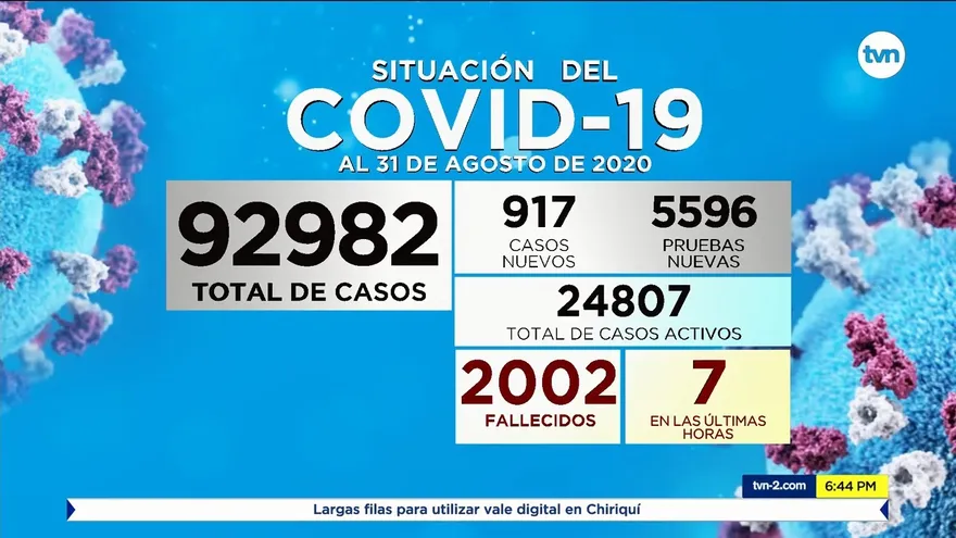 Panamá rebasa las 2,000 muertes por COVID-19; hoy se confirmaron 917 nuevos contagios