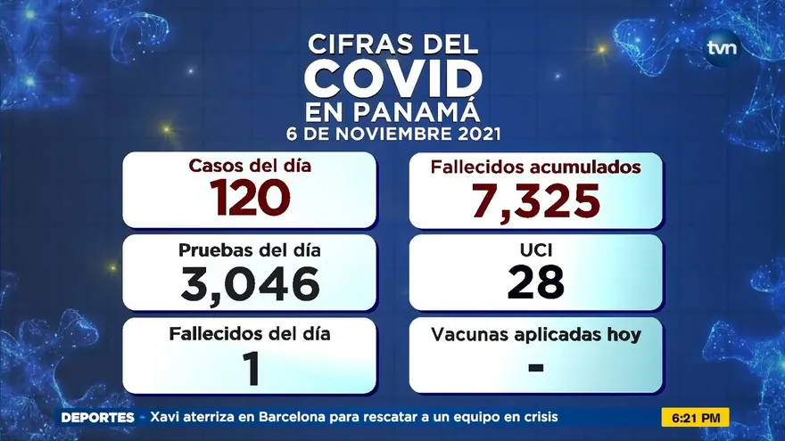 Cifras COVID-19 en Panamá para este sábado 6 de noviembre