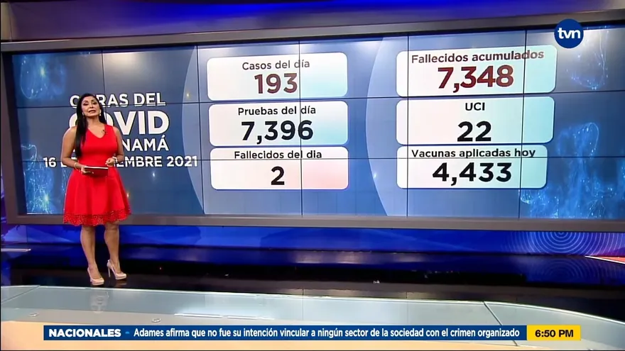 Dos defunciones se registran por Covid en las últimas 24 horas