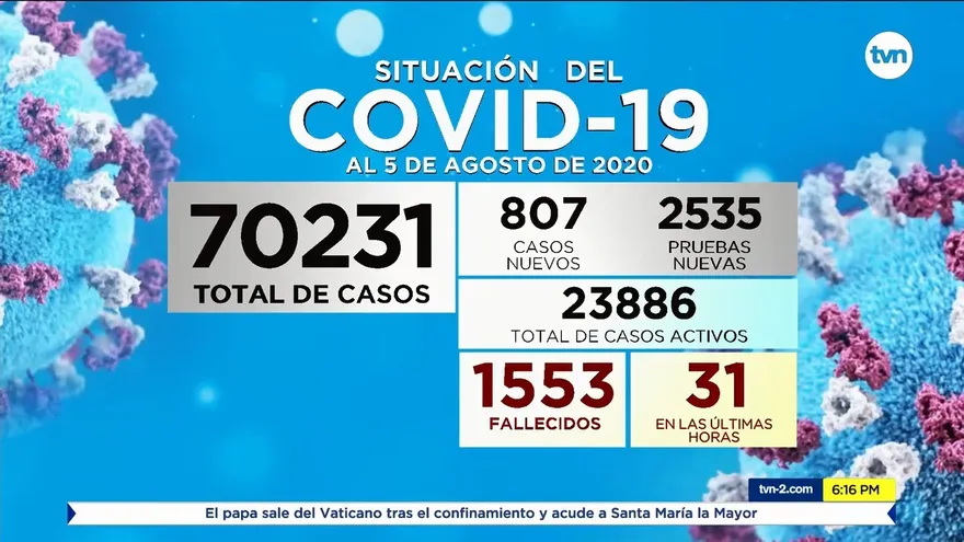 Se registran 31 defunciones, 807 casos nuevos y 23,886 activos