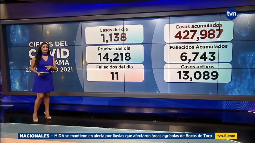 Panamá suma 11 muertos y 1,138 casos nuevos por la COVID-19 en últimas horas