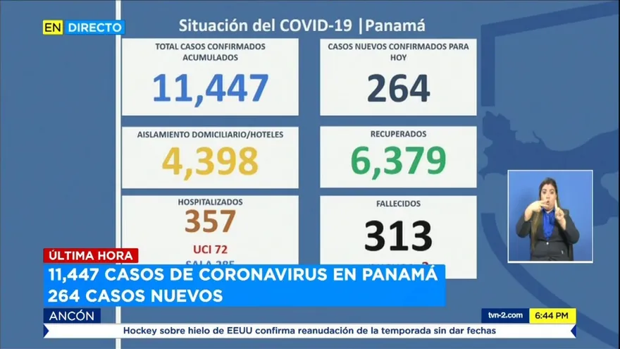 Coronavirus en Panamá: 313 muertos, 11,447 contagiados y 264 casos nuevos
