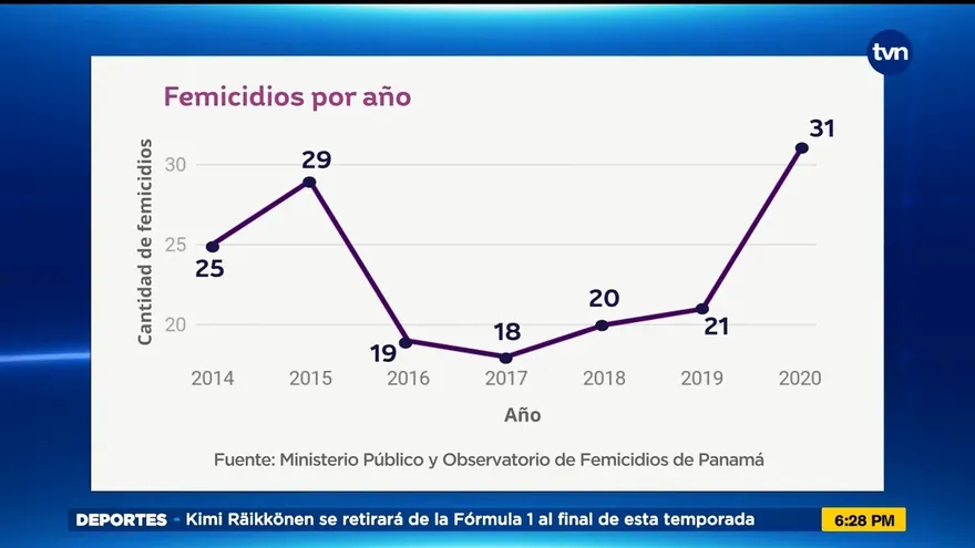 2021 muestra tendencia a volver uno de los años con más femicidios