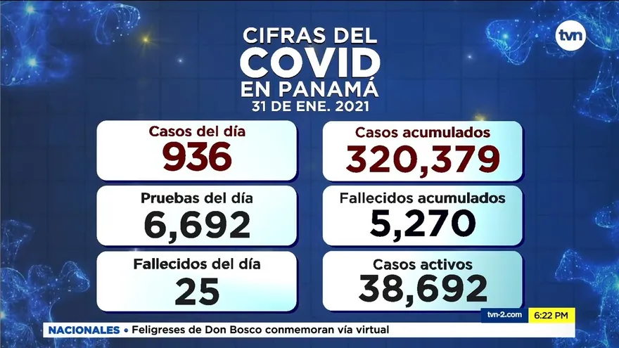 Panamá reporta 25 nuevas defunciones y 926 nuevos casos de COVID-19