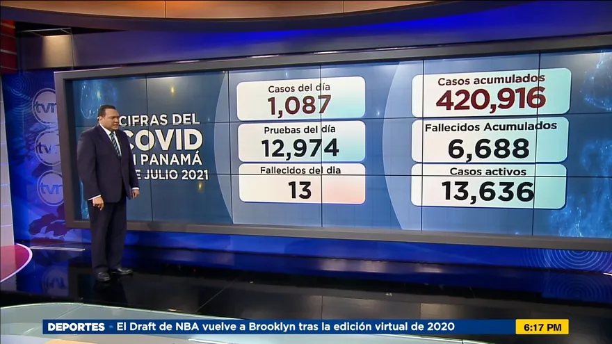 Panamá lleva 6,688 muertos por la COVID-19
