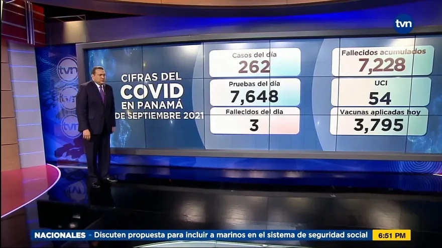 3 muertes y 262 casos nuevos de Covid-19 en las últimas 24 horas