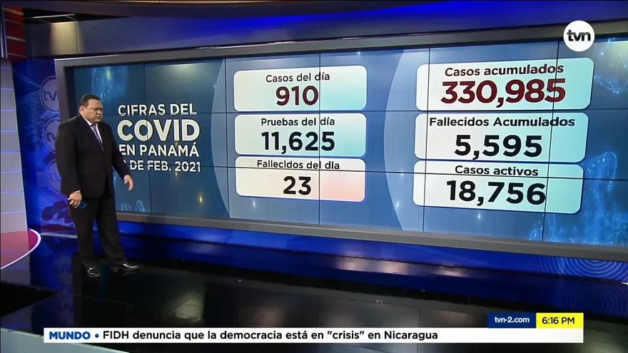 En viernes de Carnaval, se registran 23 muertes y 910 casos positivos de la COVID-19 en Panamá