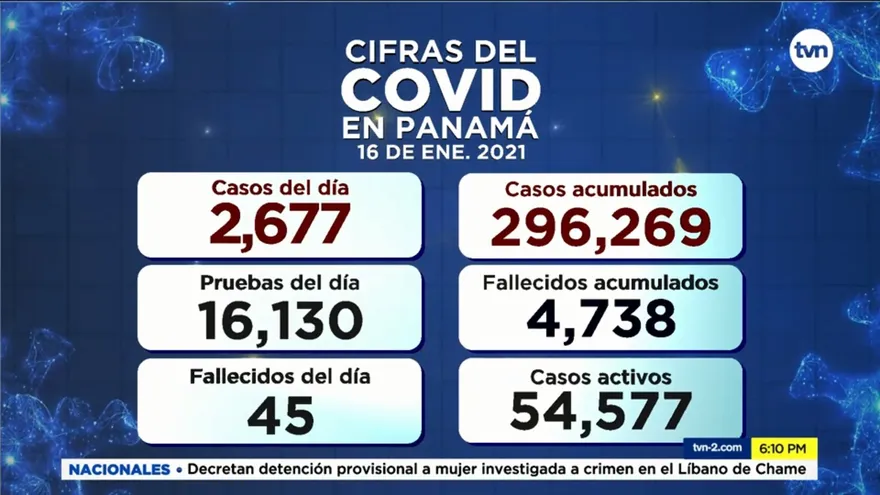 Panamá reporta 2,677 casos positivos y 45 defunciones nuevas por COVID-19