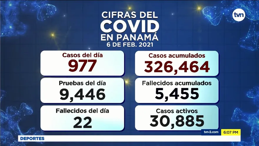 Minsa reporta 977 nuevos casos y 22 defunciones de COVID-19