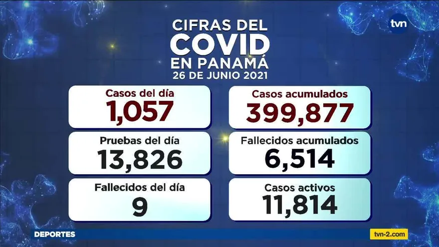 Actualidad de la Covid-19 en Panamá para este sábado 26 de junio