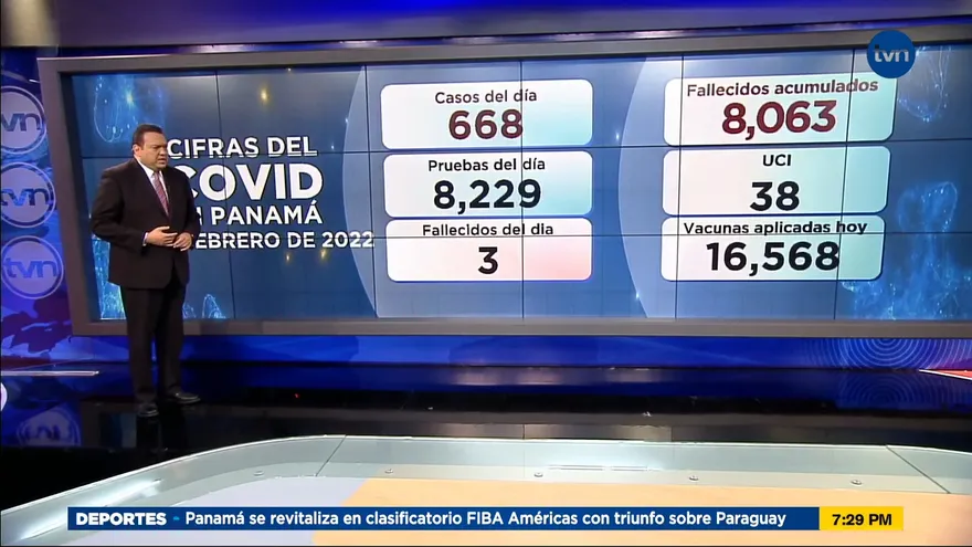 Se registran 3 defunciones y 668 casos positivos en Panamá