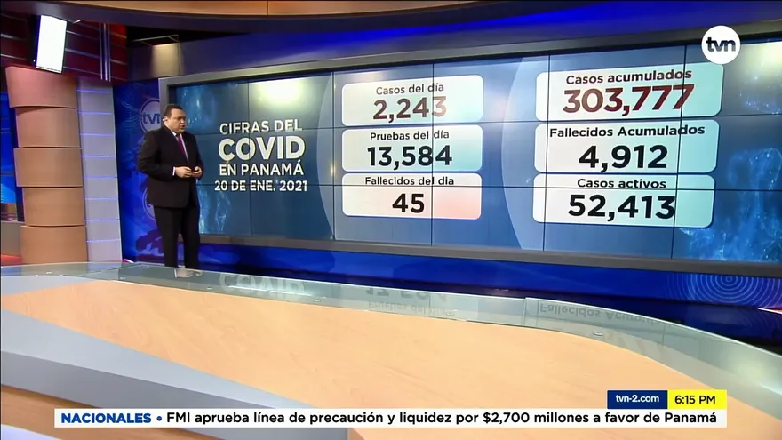 Ya son 303,777 los infectados y 4,912 los muertos por pandemia de COVID-19 en Panamá