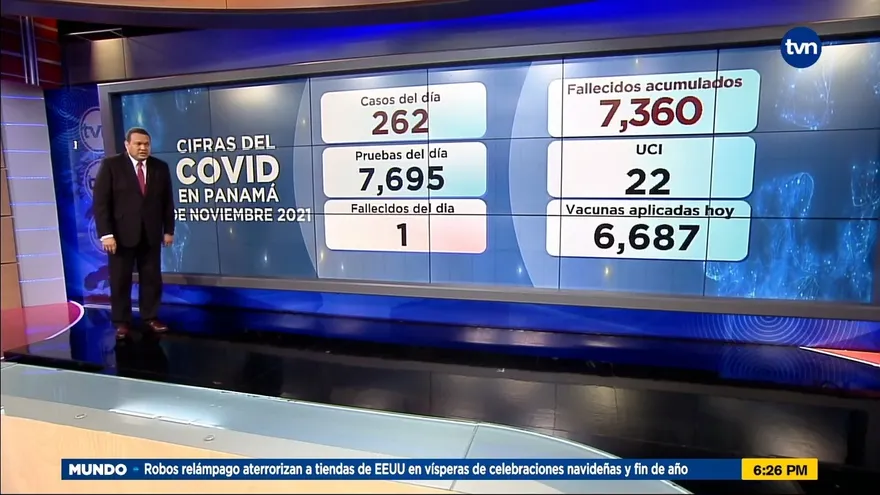 Una defunción y 262 casos positivos nuevos se reportan en Panamá durante las últimas 24 horas