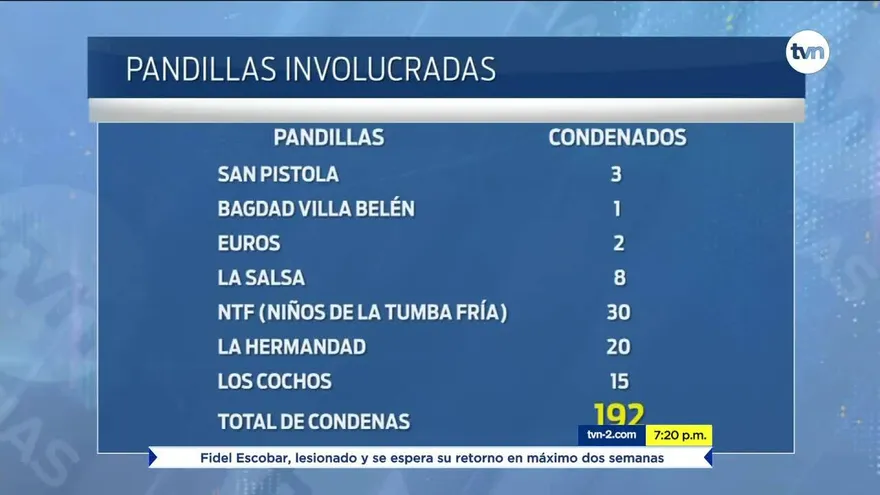 Más de un centenar de miembros de pandillas fueron condenados en el 2019