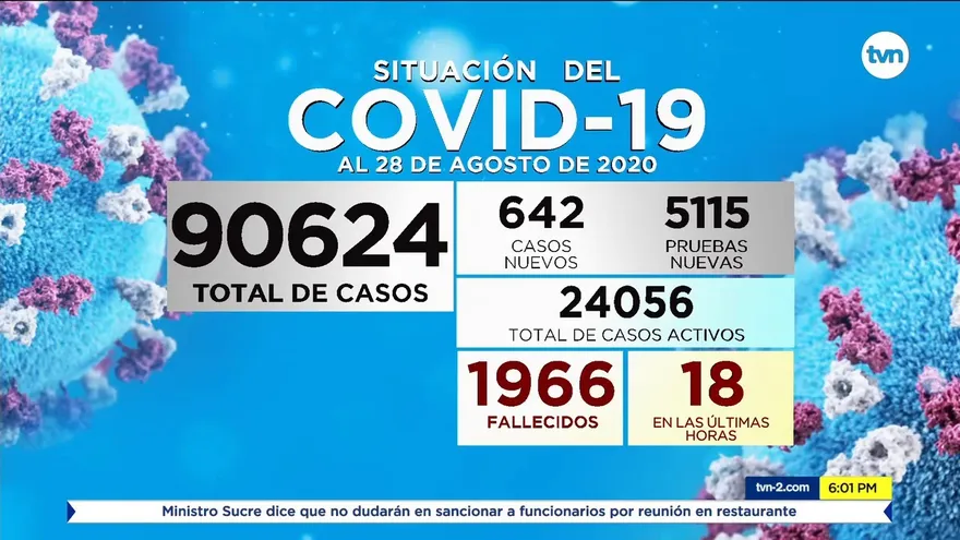 Panamá registra 24,056 pacientes activos por COVID-19; hoy se confirmaron 642 nuevos casos