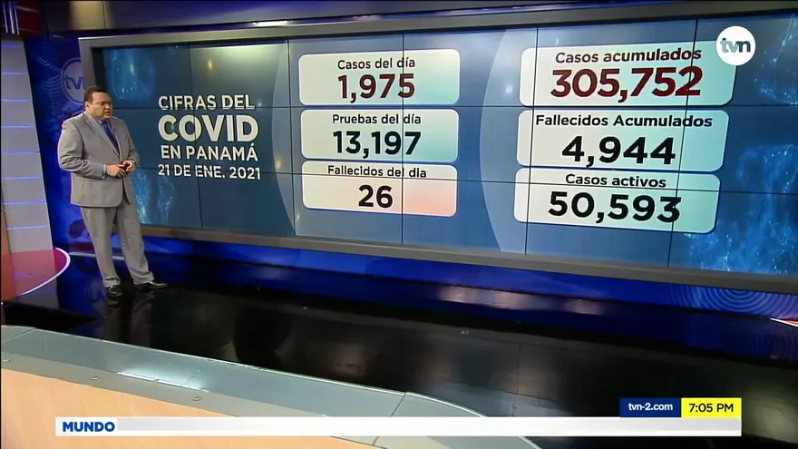 Panamá suma 1,975 casos positivos nuevos y 26 defunciones por la COVID-19