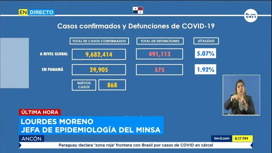 Van 575 muertos y 15,270 recuperados por COVID-19 en Panamá; hay 868 casos nuevos