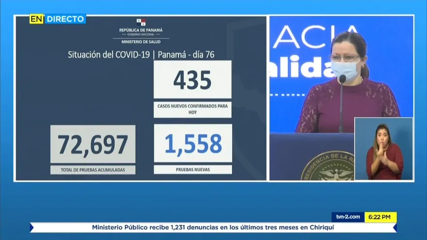 COVID-19 en Panamá: 363 fallecidos, 15,044 contagiados y 435 casos nuevos
