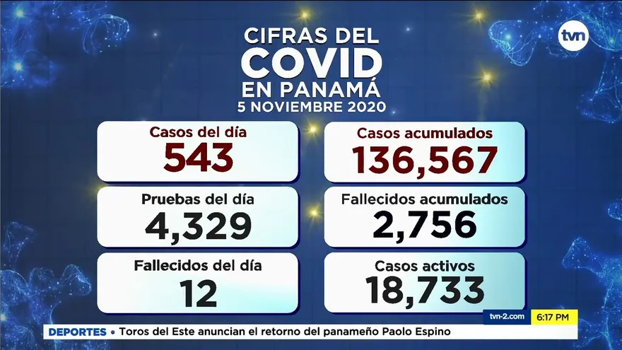 Panamá reporta 543 casos nuevos y 12 defunciones de la COVID-19