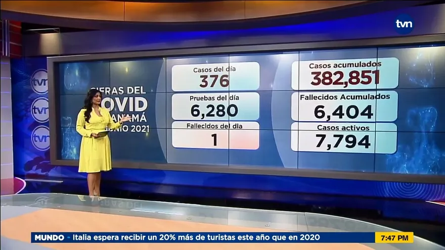 Panamá reporta un deceso y 376 casos nuevos de la COVID-19