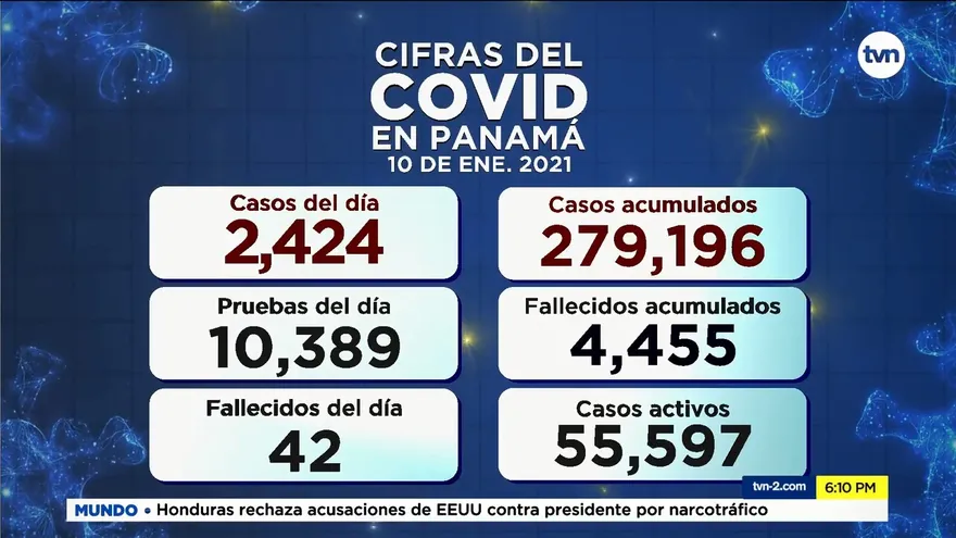 Panamá reporta 42 defunciones nuevas por COVID-19