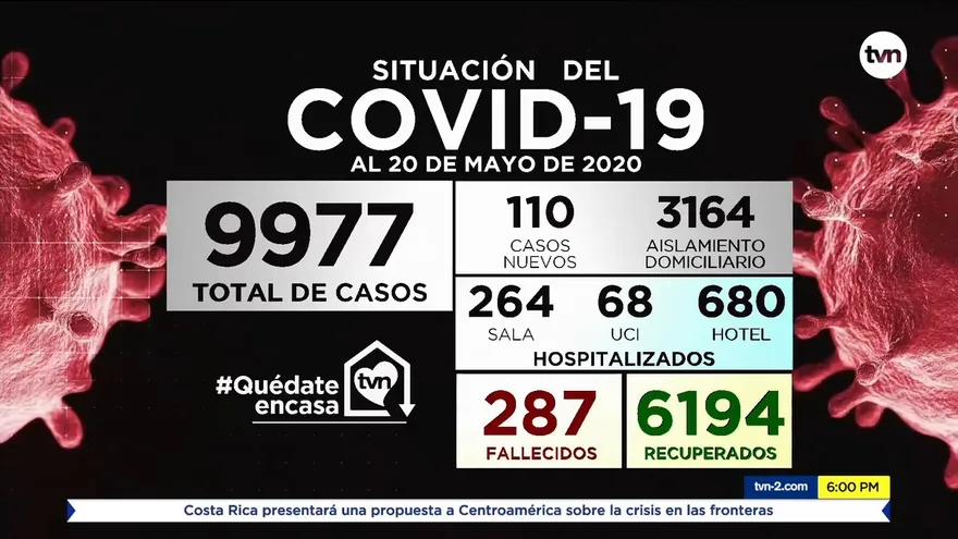 Suben a 287 los muertos y a 9,977 los contagiados por COVID-19 en Panamá