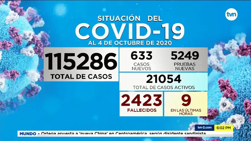 Panamá confirma 9 muertos y 633 casos por COVID-19