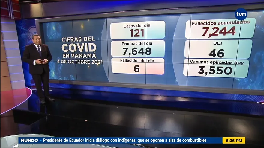 Panamá mantiene 3,032 casos activos de la COVID-19