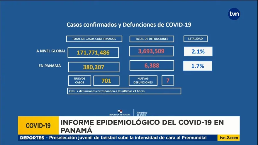 Panamá reporta 701 casos nuevos y 7 muertos por la COVID-19 en las últimas horas