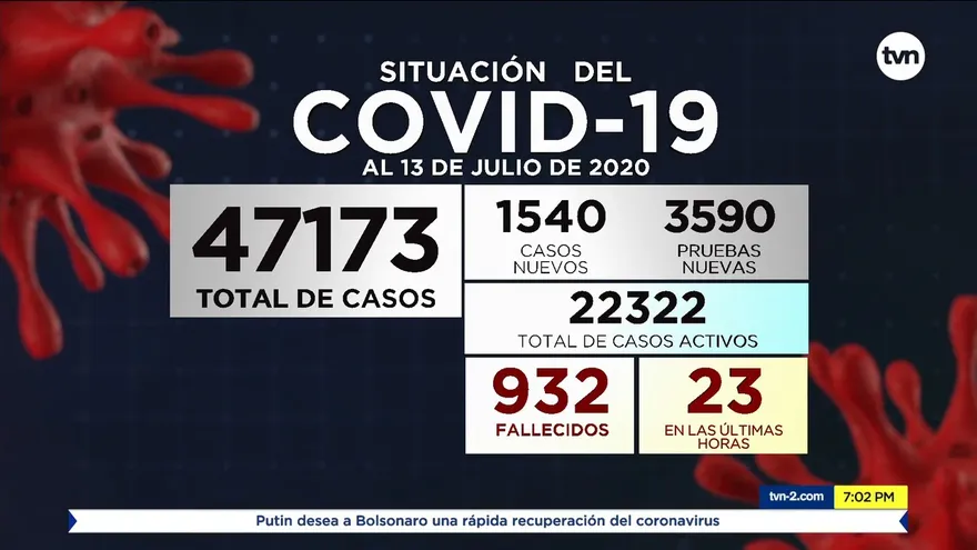 COVID-19 en Panamá. 1,540 casos nuevos y 932 defunciones