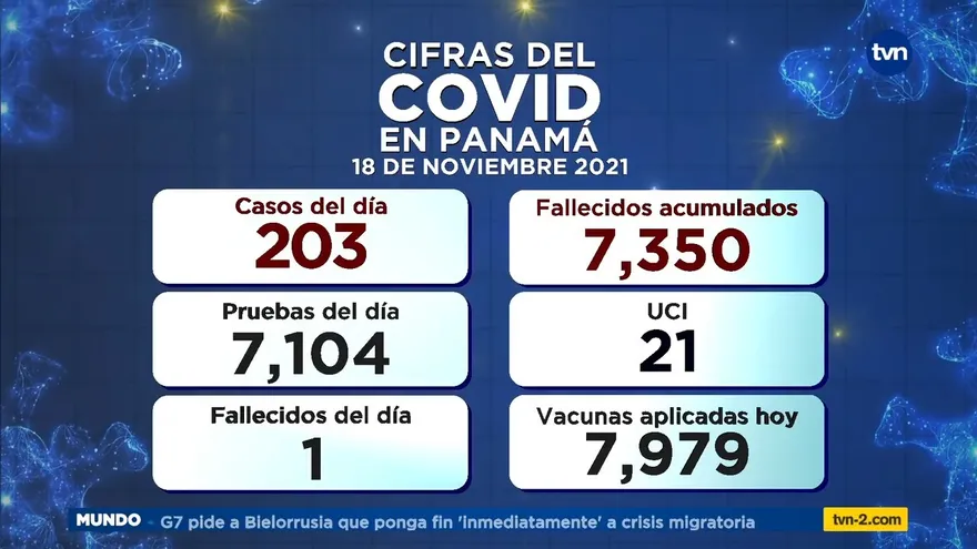 Panamá reporta 1 defunción y 203 casos nuevos positivos en las últimas 24 horas