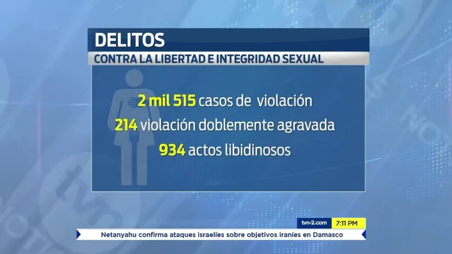 Se registran más de 6 mil denuncias por delitos sexuales