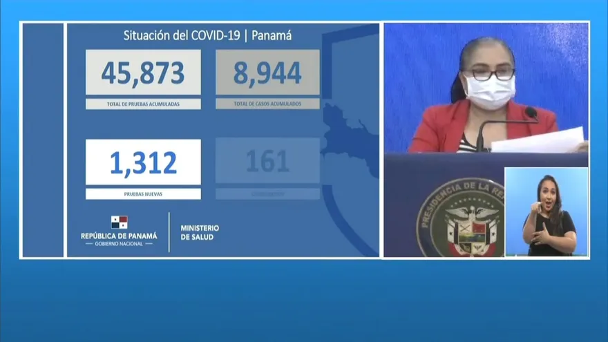 Se relevan a 256 fallecidos, 8,944 infectados y 161 los casos nuevos por COVID-19 en Panamá