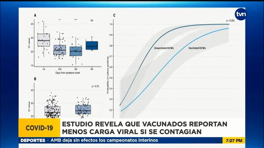 Vacunados podrían ser asintomáticos y menos contagiosos si les da covid-19