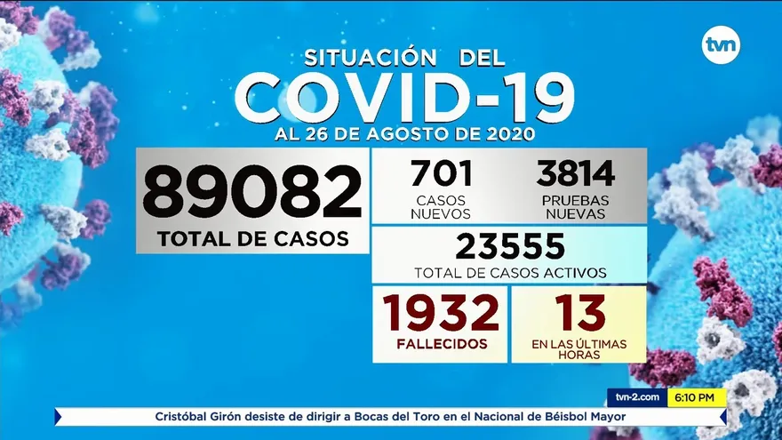 Se registran 701 casos positivos y 13 decesos por la COVID-19 en Panamá