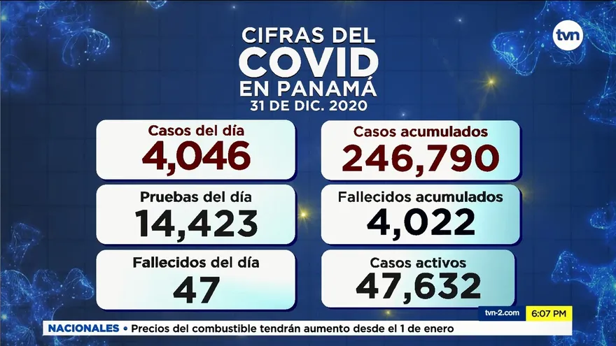 Último día de 2020 finaliza con 47 muertos y 4,046 casos positivos nuevos de la COVID-19