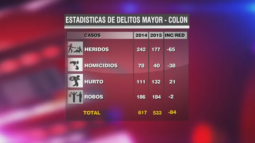 Disminuyen delitos en Colón