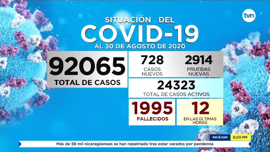 Panamá reporta 12 nuevas defunciones y 728 casos positivos por COVID-19