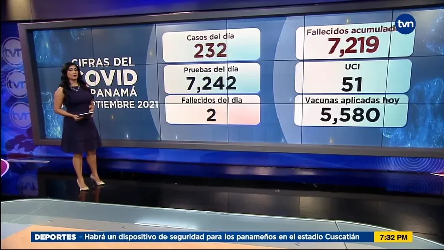 2 falleciientos y 232 casos nuevos de covid-19 en la últimas 24 horas.