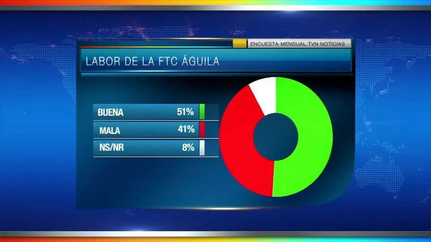 La eficiencia de la FTC Águila fue consultada por D&N