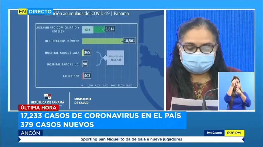 Panamá aumenta a 400 fallecidos por COVID-19; hay 17,233 contagiados y 379 casos nuevos