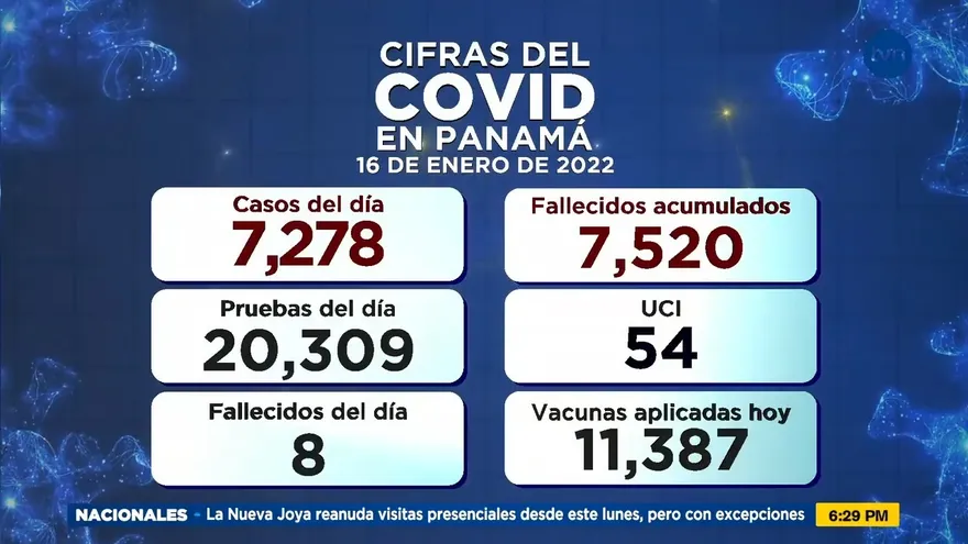 Panamá registra ocho muertos en las últimas 24 horas; hay 56,965 casos activos