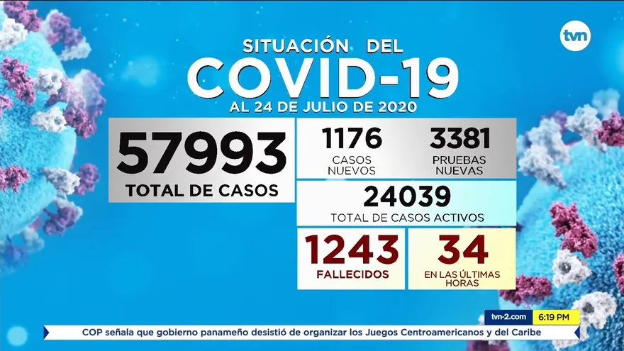 Se disparan a 1,176 los casos nuevos de COVID-19 en Panamá y se registran 34 decesos en las últimas horas