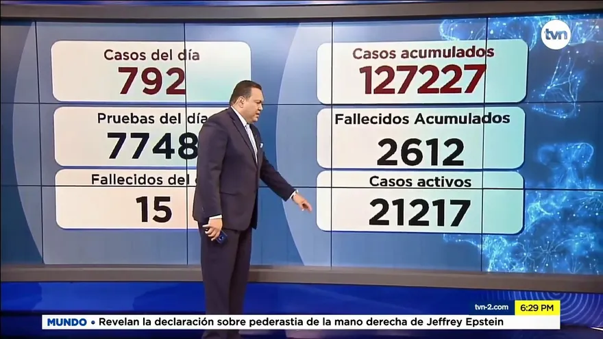 15 nuevas defunciones y 792 contagiados por la COVID-19 se registraron este jueves en Panamá
